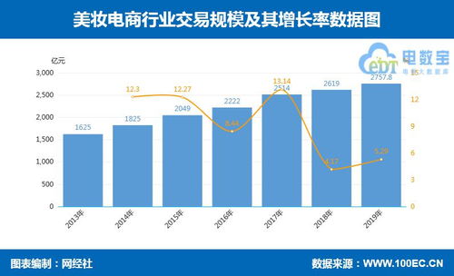14張數據圖解讀零售電商新趨勢 跨境、社交、農村、生鮮、母嬰、家電、食品等行業洞察與張家口軟件外包機遇